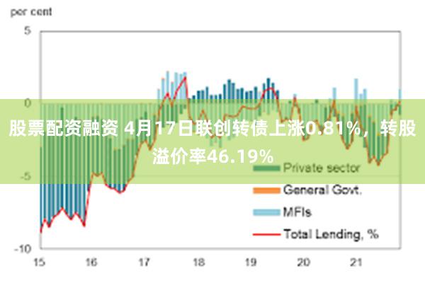 股票配资融资 4月17日联创转债上涨0.81%，转股溢价率46.19%